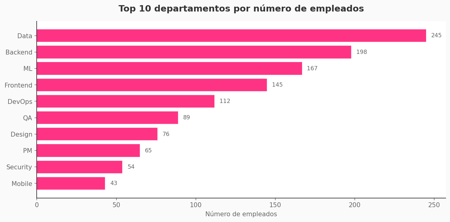 Gráfico de barras de las categorías más frecuentes