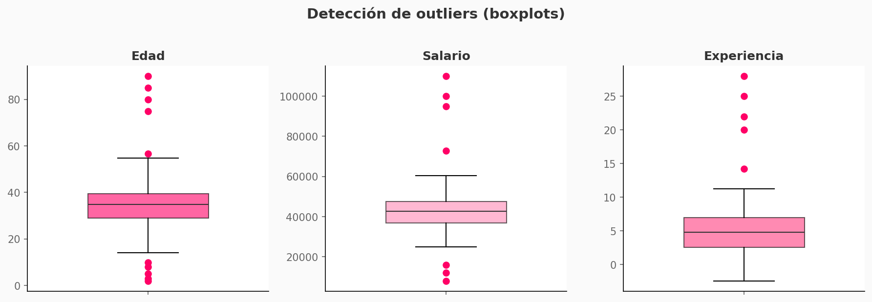 Boxplots para detectar outliers