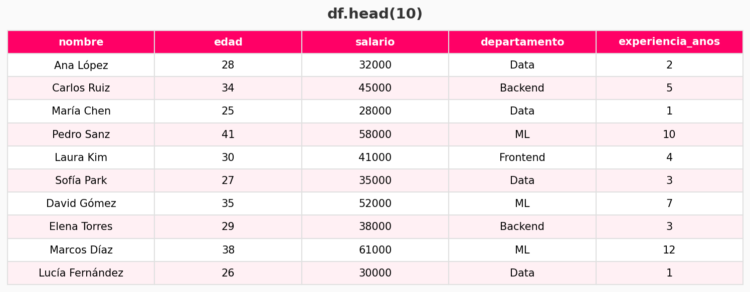 Output de df.head() con las primeras filas del DataFrame