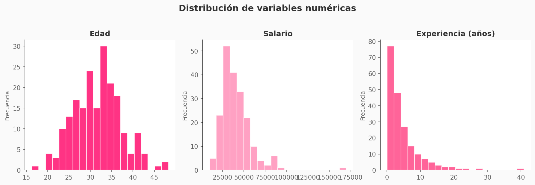 Histogramas de distribución de variables numéricas