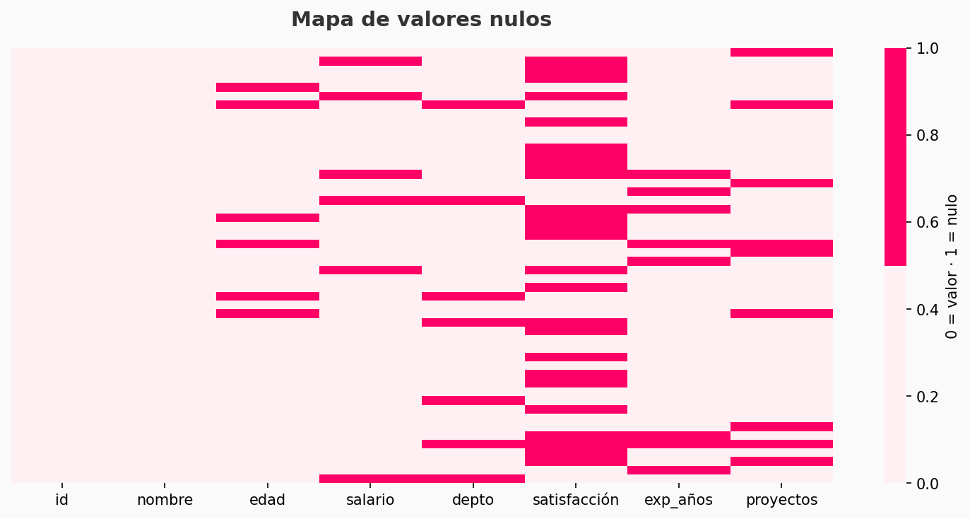 Heatmap de valores nulos en el dataset