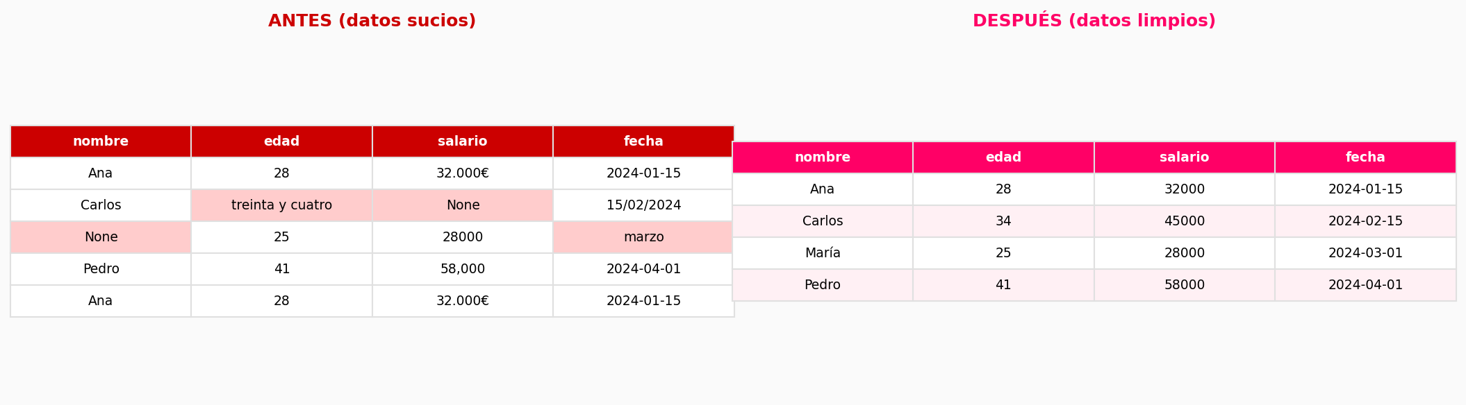 Comparación de datos antes y después de la limpieza
