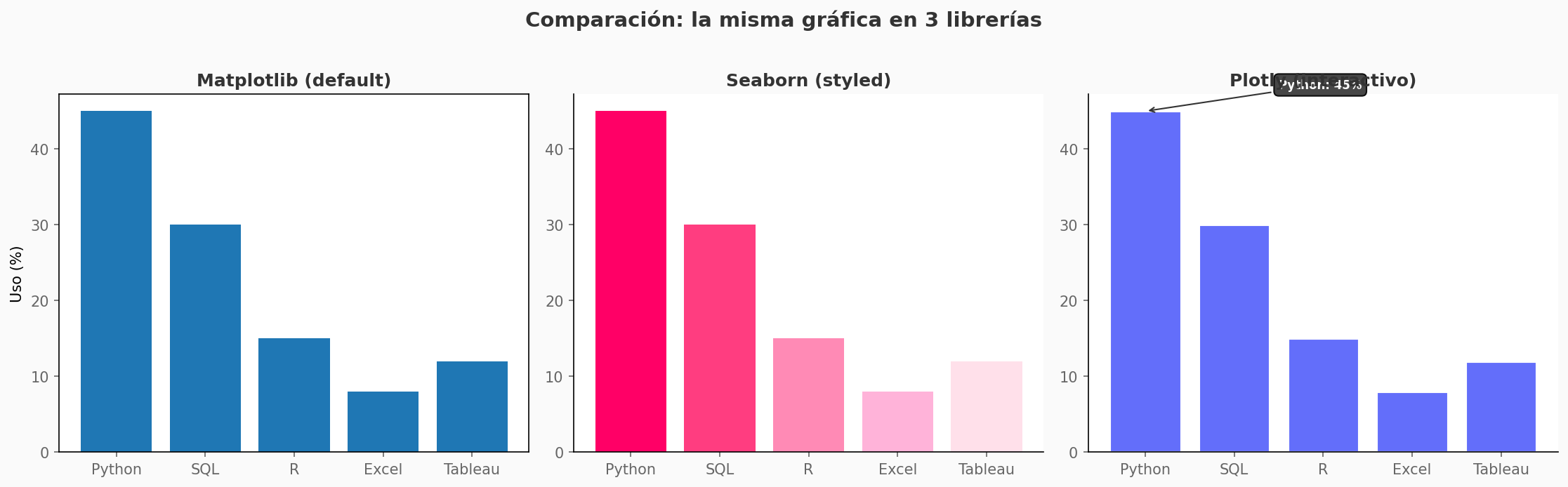 Comparación de Matplotlib vs Seaborn vs Plotly