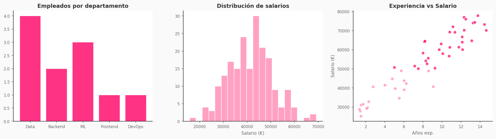 Ejemplos de gráficos básicos: barras, histograma y scatter