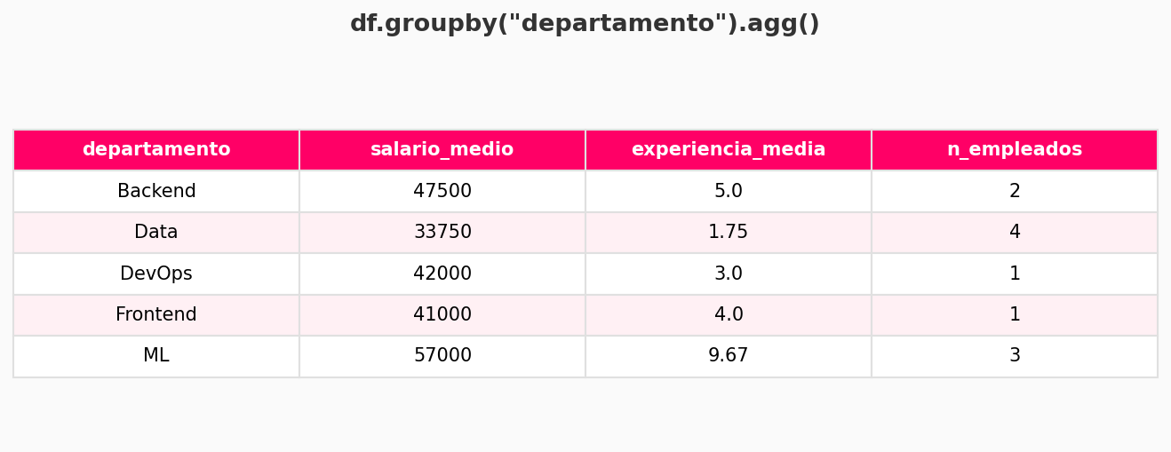 Resultado de groupby con agregaciones