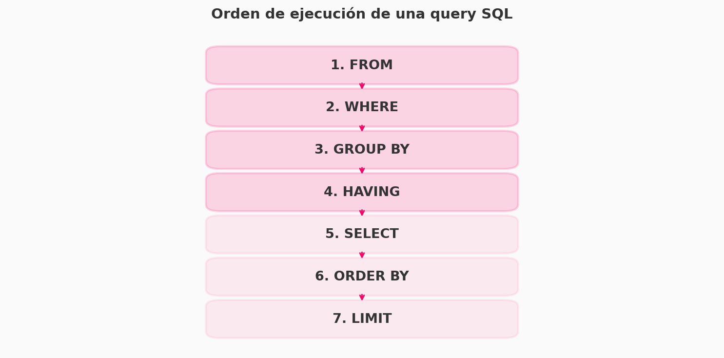 Orden de ejecución de una query SQL