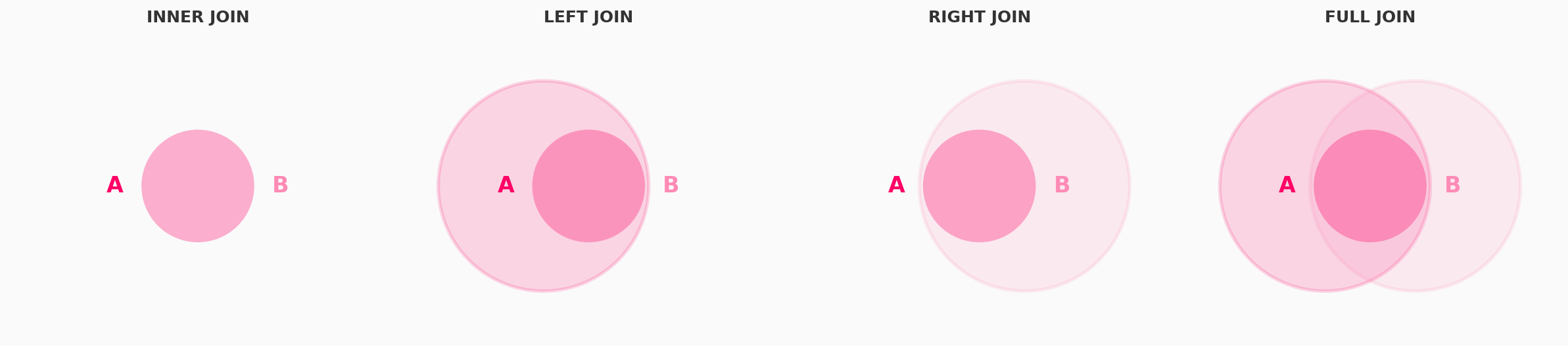 Diagrama de tipos de JOIN en SQL