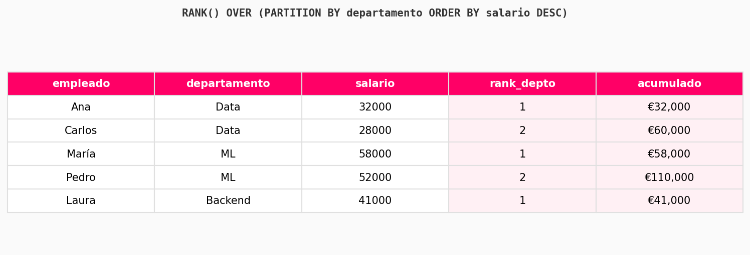 Resultado de RANK() con window function