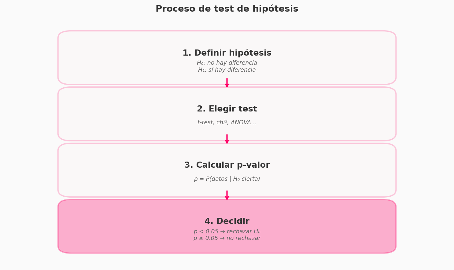 Proceso de test de hipótesis en 4 pasos