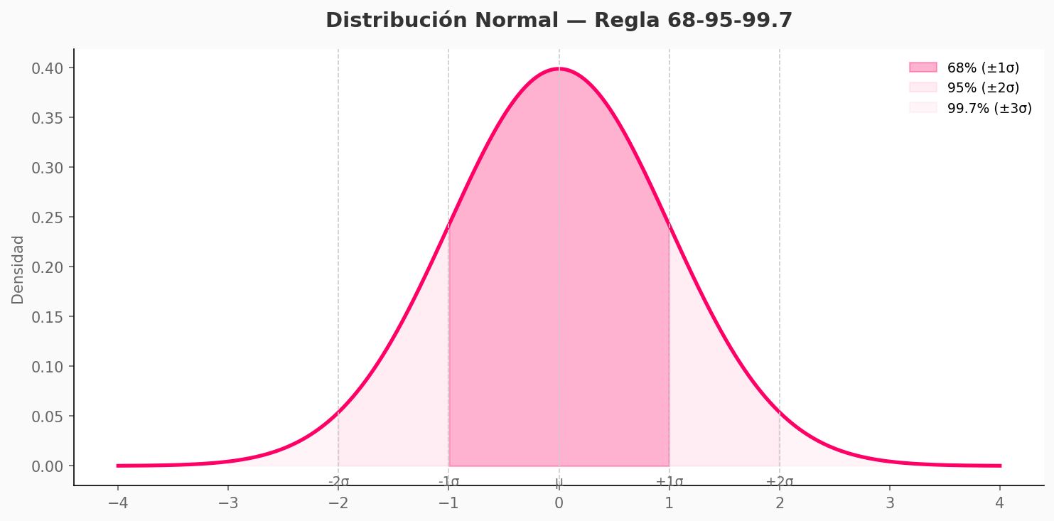 Distribución normal con regla 68-95-99.7