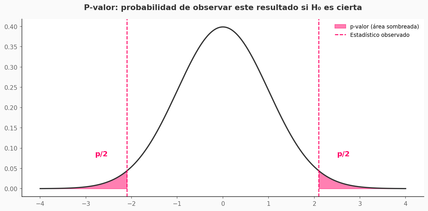 Visualización del p-valor en una distribución